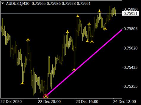 Trend Line Indicator ⋆ Top Mt4 Indicators Mq4 And Ex4 ⋆ Best Metatrader