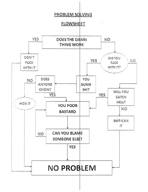 Problem Solving Flow Sheet