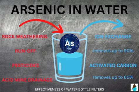 water bottle filters that actually remove arsenic water purification guide