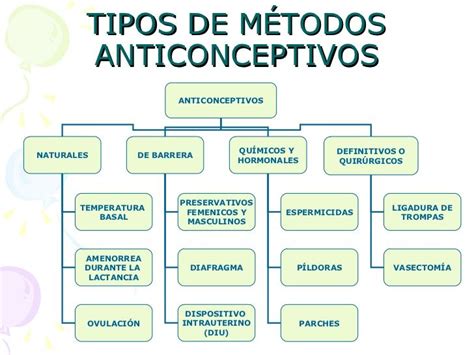 Mapa Conceptual De Los Metodos Anticonceptivos Tesmapa 9