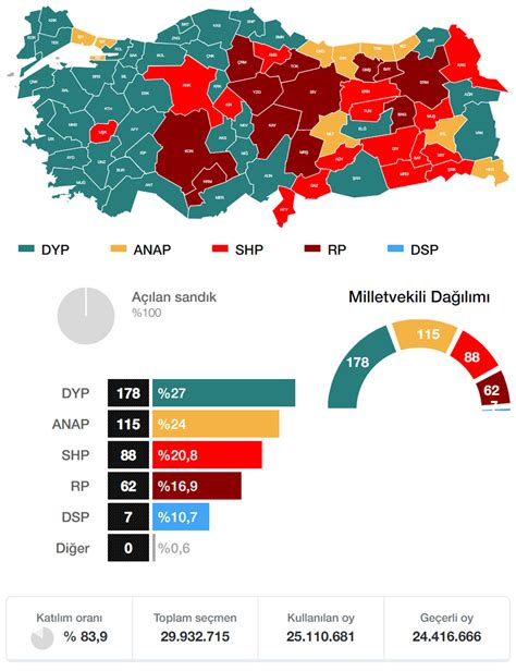 Genel Se Im Sonu Lar Partilerin Oy Oranlar Milletvekili Da L M