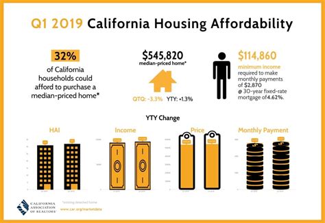 California Homes Get A Bit More Affordable In Q1 Builder Magazine