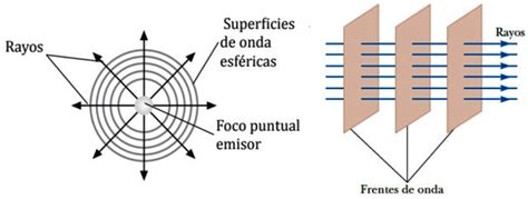 Teoría Ondulatoria De La Luz Explicación Aplicaciones Ejemplos