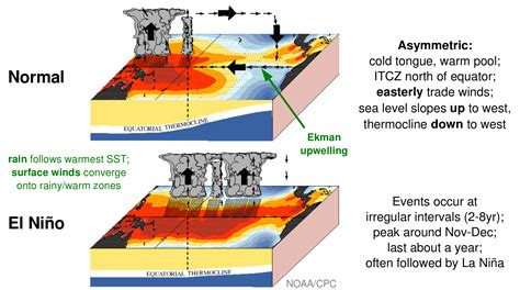 El Nino Media Geophysical Fluid Dynamics Laboratory