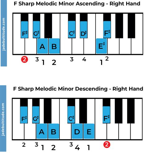 The F Sharp Melodic Minor Scale A Music Theory Guide