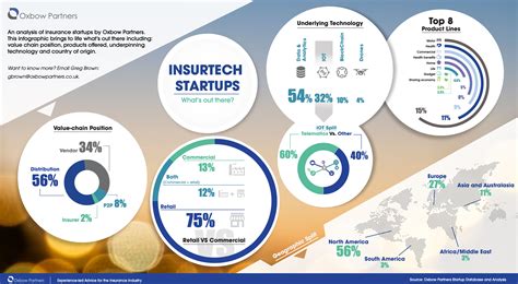 InsurTech Start-ups: 50% of insurtech startups are in the distribution ...