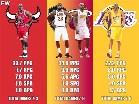 Game 7 Career Stats Comparison Michael Jordan Vs LeBron James Vs