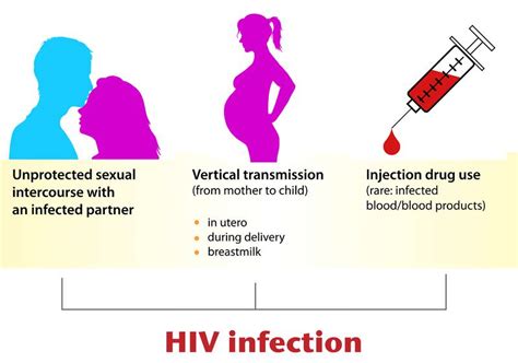 Ways Of Transmission Of Aids New Information