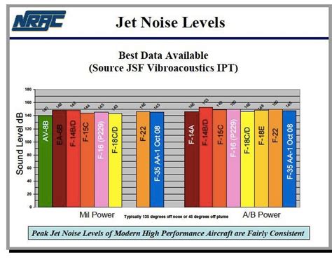 Jet Noise Levels Of Modern Us Military Aircrafts Aviation