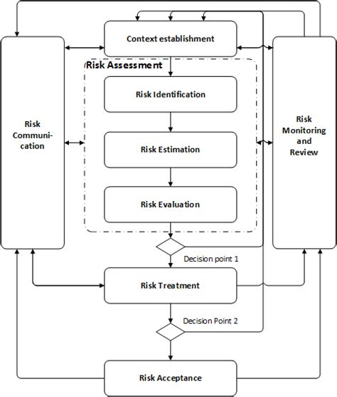 1 The Isoiec 270052011 Information Security Risk Management Process