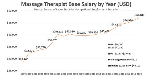 Become A Massage Therapist In 2020 Salaries Jobs And Forecasts