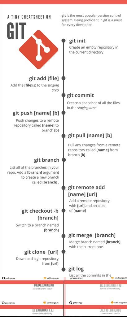 Git CheatSheet Comandos De Git R Programacion