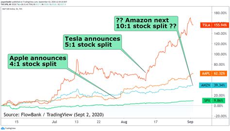 Amazon Stock Split History Chart Home
