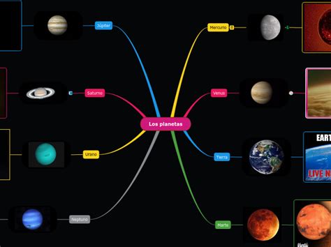 Los Planetas Mindmap Voorbeeld