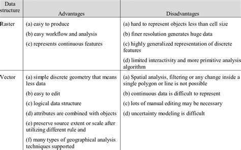 Advantages And Disadvantages Of Raster And Vector Data Models Download Table