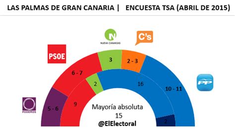 El Electoral Encuestas electorales TSA para las 4 ciudades más