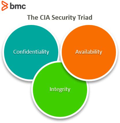 What Is The CIA Security Triad Confidentiality Integrity Availability Explained