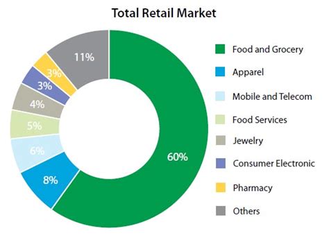 Evaluating The Consumer Market Key Sectors In India India Briefing News