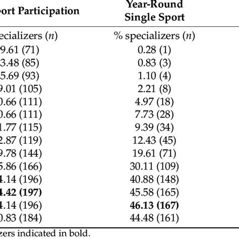 Proportion Of Athletes Classified As Early Specializers By Method