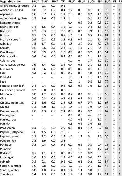 Fructose Amounts In Fruits Chart