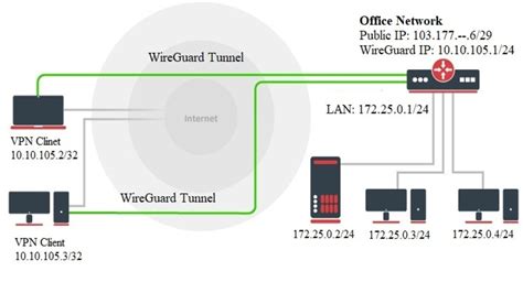 Wireguard Vpn Setup In Mikrotik Routeros7 With Windows 1011