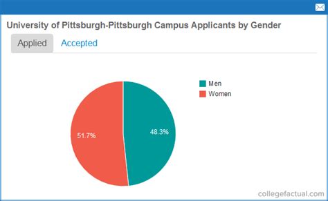 University Of Pittsburgh Pittsburgh Campus Acceptance Rates And Admissions Statistics Entering