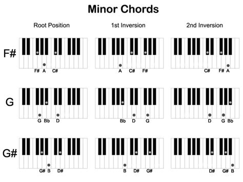 Piano Chords How To Build Piano Chords Chart Piano Chords Basic Images