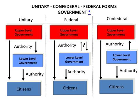 Ppt Unitary Confederal Federal Forms Government Powerpoint