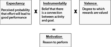 Management Studies Expectancy Theory Of Motivation Vrooms