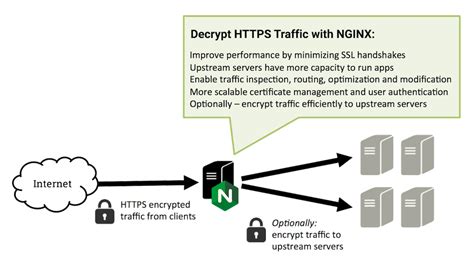 借助 NGINX 和 NGINX Plus 实现 SSL TLS 卸载加密和证书 NGINX