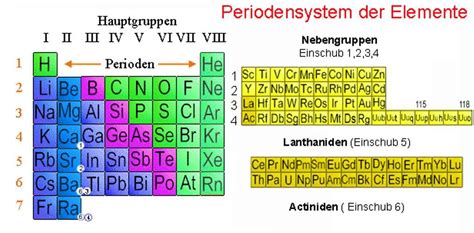 In den nebengruppen, die nur metallische elemente enthalten, besitzt die äußere schale meistens zwei elektronen, hier ist die darunterliegende schale ausschlaggebend für die chemischen. Periodensystem Hauptgruppen Namen | Periodensystem ...