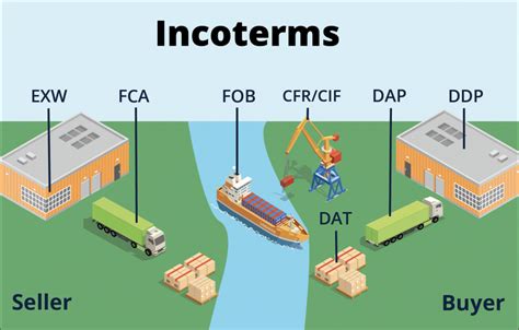 Logistica Que Son Los Incoterms Por Que Debes Con Vrogue Co