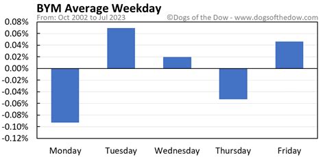 Bym Stock Price Today Plus 7 Insightful Charts Dogs Of The Dow