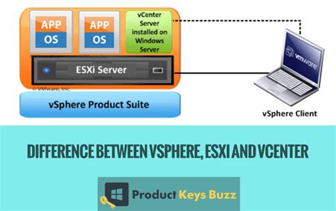 Difference Between Vsphere Esxi And Vcenter