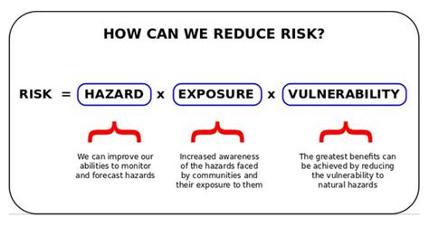 5 The Equation For Disaster Risk Showing How Hazard Exposure And
