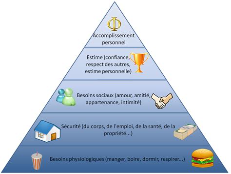La Pyramide De Maslow En Image Management Des Organisations