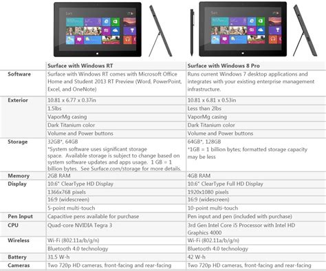 Designed to blur the line between laptop and tablet, the surface you can read our full review here, but below we've rounded up all the latest surface pro 4 news, as well as all the deatils of pricing, specs and features. Microsoft Surface Pro: $899 for 64GB and $999 for 128GB