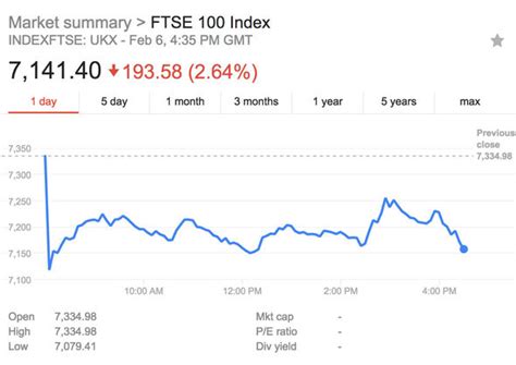 Ftse 100 Share Price Is The Ftse 100 Overvalued Uk Investor