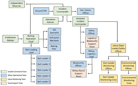 Incident Command Structure Ics Download Scientific Diagram