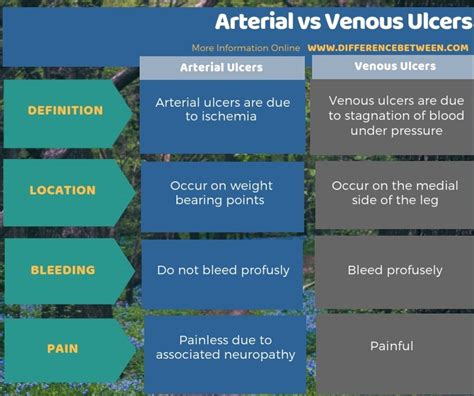 Venous Versus Arterial Ulcer