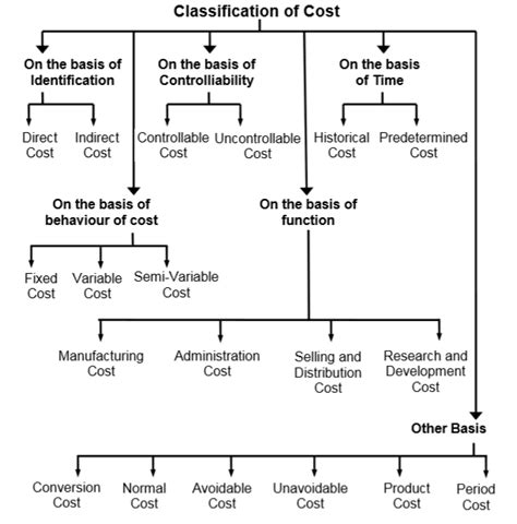 Accounting Types And Classification Hmhub