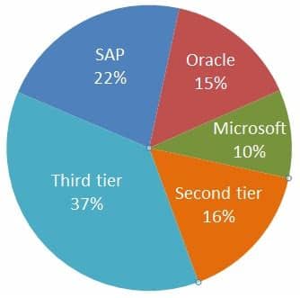 For example, it can be shown as the amount of money a company brings in (revenue) from its consumers. ERP Market Share - Who are the big and small players ...