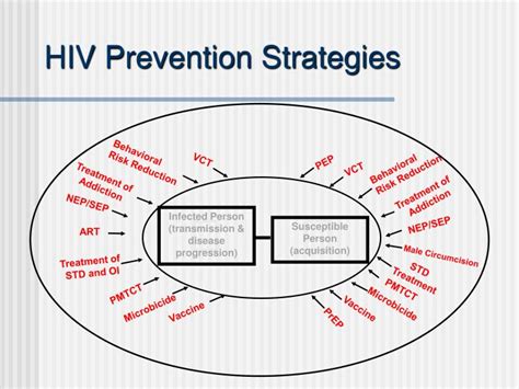 Ppt Biomedical Approaches To Hiv Prevention Powerpoint Presentation Id4754183