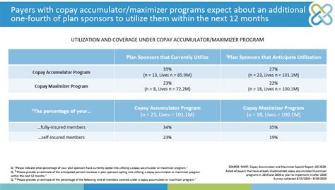 Survey Shows That Copay Accumulators And Maximizers Continue To Be