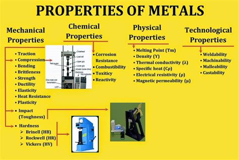 Metals And Non Metals Material Properties Concepts Videos Examples
