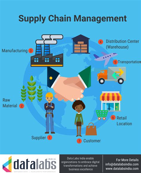 A Complete Overview Of Supply Chain Management Data Labs India
