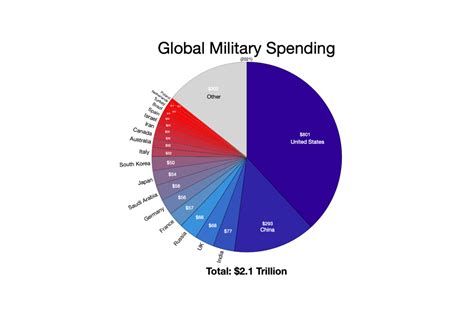 Military Spending 87 Million Per Hour In 2023