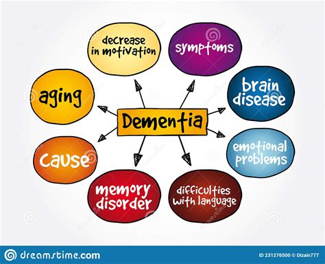 Dementia Mind Map Medical Concept For Presentations And Reports Stock