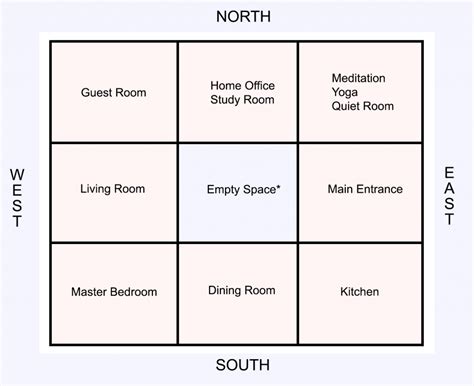 Vastu Top Tips Ideal Room Allocations Vastu Explained