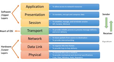Osi Model Layers And Protocols In Computer Network 2023